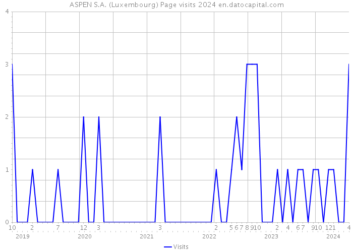 ASPEN S.A. (Luxembourg) Page visits 2024 