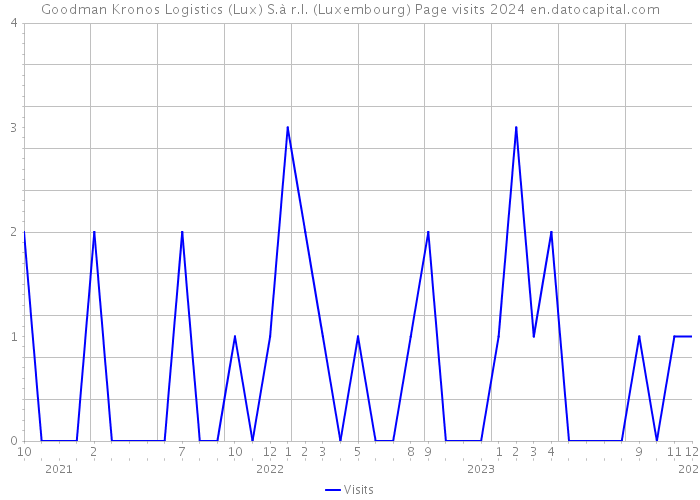 Goodman Kronos Logistics (Lux) S.à r.l. (Luxembourg) Page visits 2024 