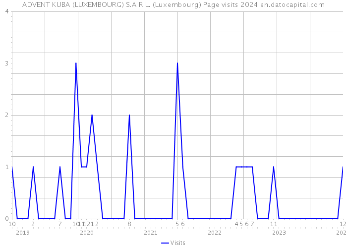 ADVENT KUBA (LUXEMBOURG) S.A R.L. (Luxembourg) Page visits 2024 