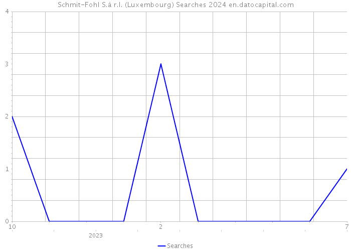 Schmit-Fohl S.à r.l. (Luxembourg) Searches 2024 