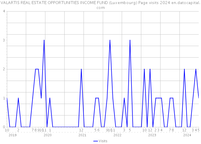 VALARTIS REAL ESTATE OPPORTUNITIES INCOME FUND (Luxembourg) Page visits 2024 