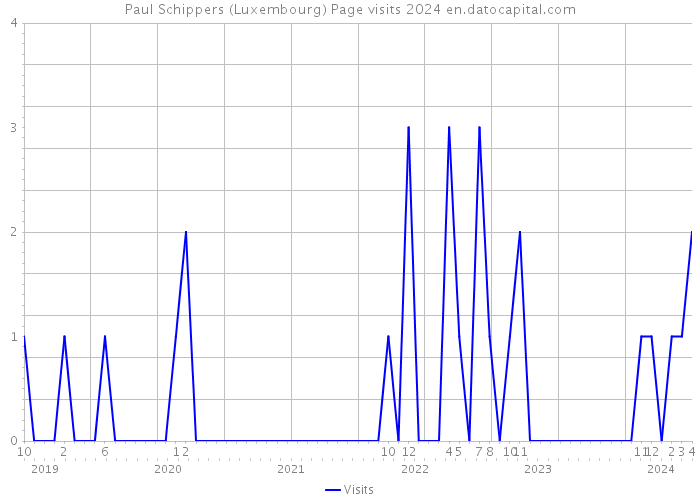 Paul Schippers (Luxembourg) Page visits 2024 
