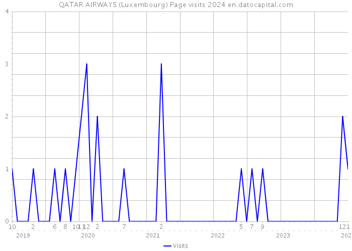 QATAR AIRWAYS (Luxembourg) Page visits 2024 