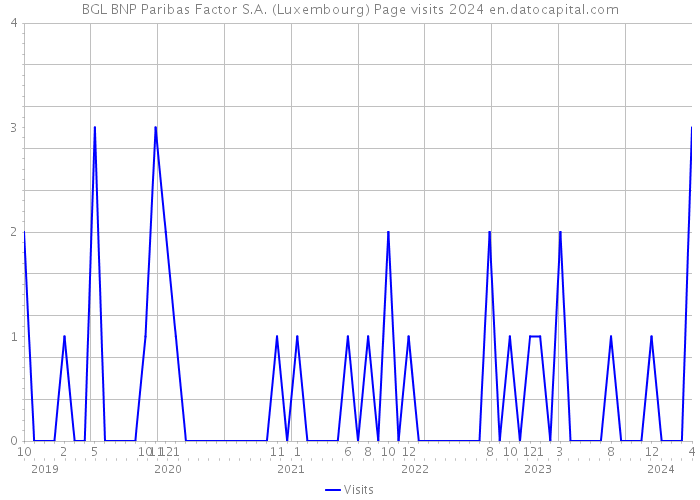 BGL BNP Paribas Factor S.A. (Luxembourg) Page visits 2024 
