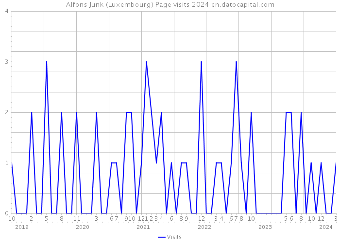 Alfons Junk (Luxembourg) Page visits 2024 