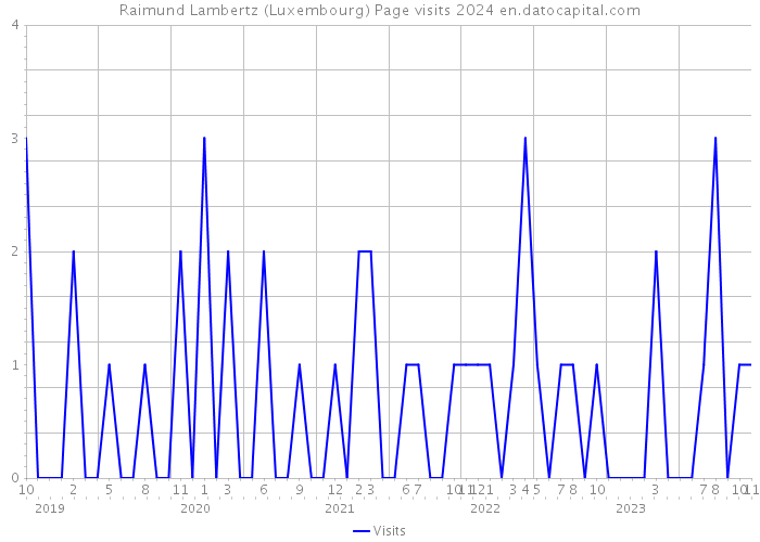 Raimund Lambertz (Luxembourg) Page visits 2024 