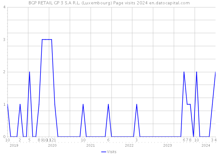 BGP RETAIL GP 3 S.A R.L. (Luxembourg) Page visits 2024 