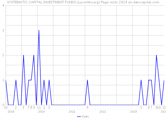 SYSTEMATIC CAPITAL INVESTMENT FUNDS (Luxembourg) Page visits 2024 