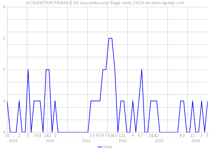 ACQUISITION FINANCE SA (Luxembourg) Page visits 2024 