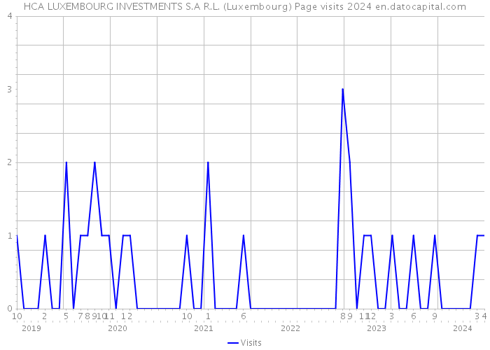 HCA LUXEMBOURG INVESTMENTS S.A R.L. (Luxembourg) Page visits 2024 