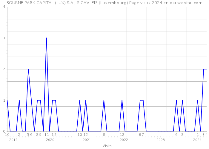 BOURNE PARK CAPITAL (LUX) S.A., SICAV-FIS (Luxembourg) Page visits 2024 