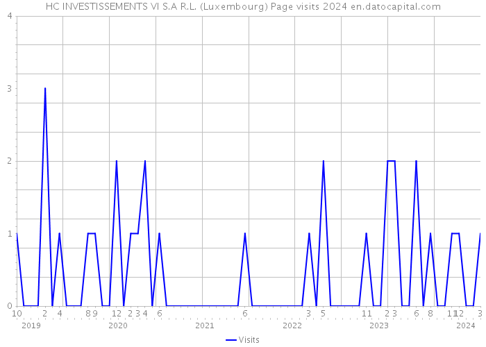 HC INVESTISSEMENTS VI S.A R.L. (Luxembourg) Page visits 2024 