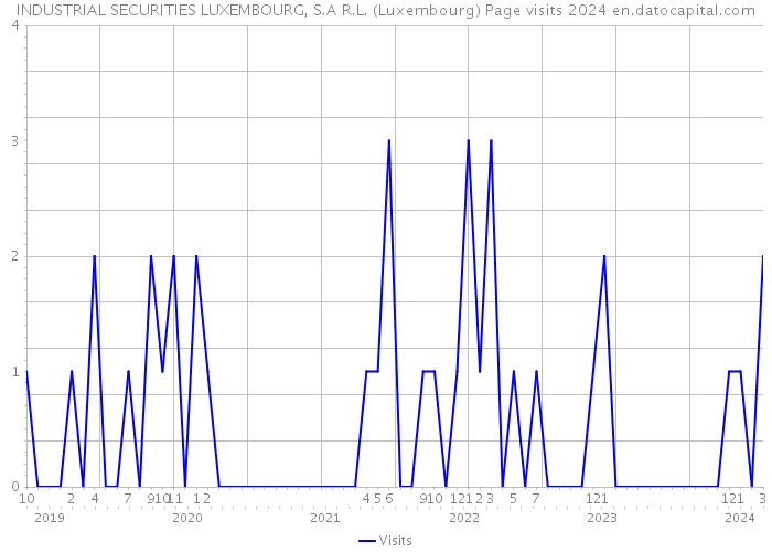 INDUSTRIAL SECURITIES LUXEMBOURG, S.A R.L. (Luxembourg) Page visits 2024 