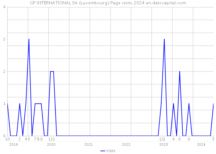 GP INTERNATIONAL SA (Luxembourg) Page visits 2024 