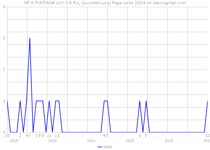 HP A FUNTANA LUX S.A R.L. (Luxembourg) Page visits 2024 