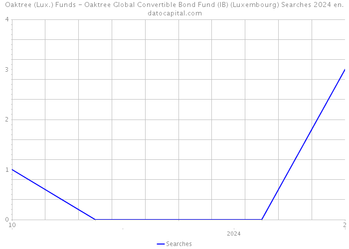 Oaktree (Lux.) Funds - Oaktree Global Convertible Bond Fund (IB) (Luxembourg) Searches 2024 
