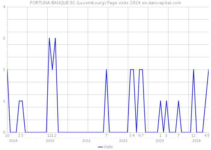 FORTUNA BANQUE SC (Luxembourg) Page visits 2024 