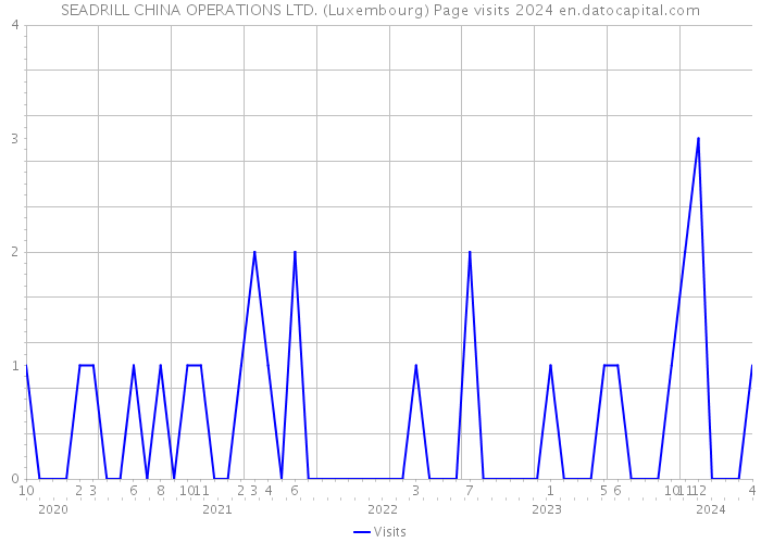 SEADRILL CHINA OPERATIONS LTD. (Luxembourg) Page visits 2024 