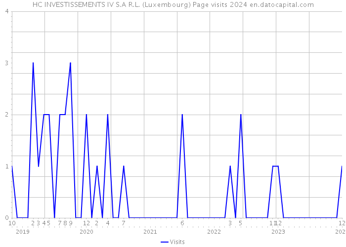 HC INVESTISSEMENTS IV S.A R.L. (Luxembourg) Page visits 2024 
