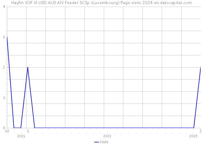 Hayfin SOF III USD AUS AIV Feeder SCSp (Luxembourg) Page visits 2024 