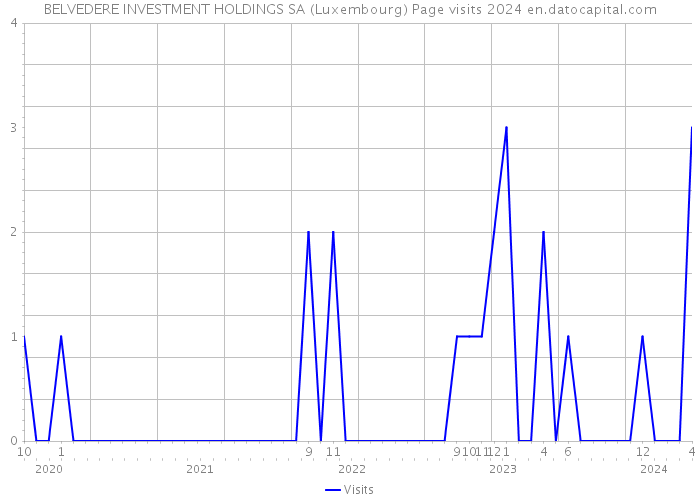 BELVEDERE INVESTMENT HOLDINGS SA (Luxembourg) Page visits 2024 