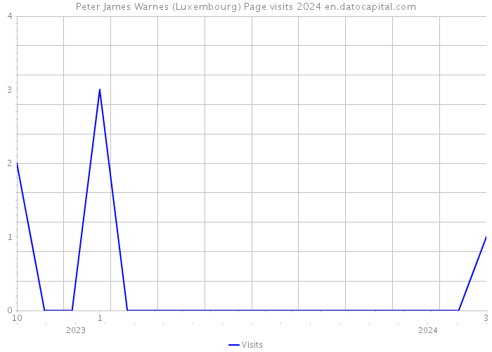 Peter James Warnes (Luxembourg) Page visits 2024 