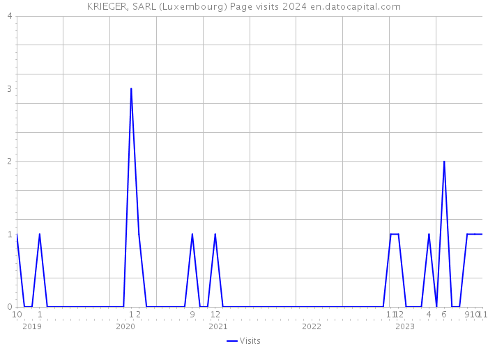 KRIEGER, SARL (Luxembourg) Page visits 2024 