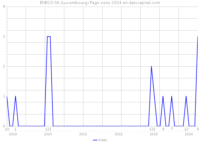 ENECO SA (Luxembourg) Page visits 2024 