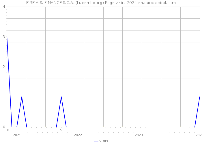 E.RE.A.S. FINANCE S.C.A. (Luxembourg) Page visits 2024 
