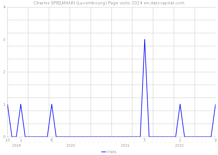 Charles SPIELMANN (Luxembourg) Page visits 2024 