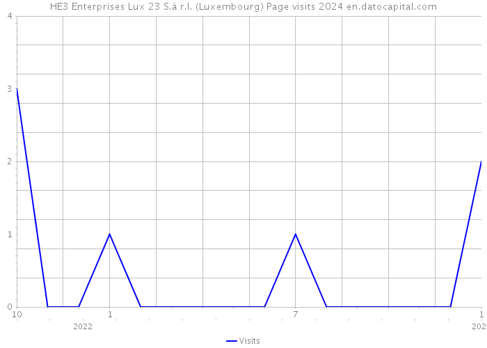 HE3 Enterprises Lux 23 S.à r.l. (Luxembourg) Page visits 2024 