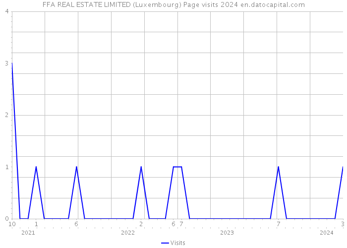 FFA REAL ESTATE LIMITED (Luxembourg) Page visits 2024 