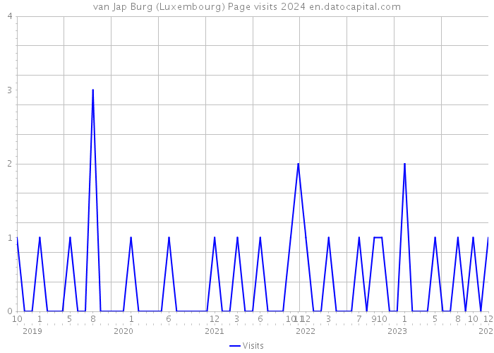 van Jap Burg (Luxembourg) Page visits 2024 