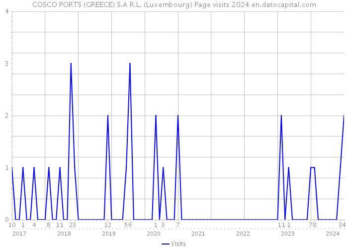 COSCO PORTS (GREECE) S.A R.L. (Luxembourg) Page visits 2024 