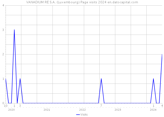 VANADIUM RE S.A. (Luxembourg) Page visits 2024 