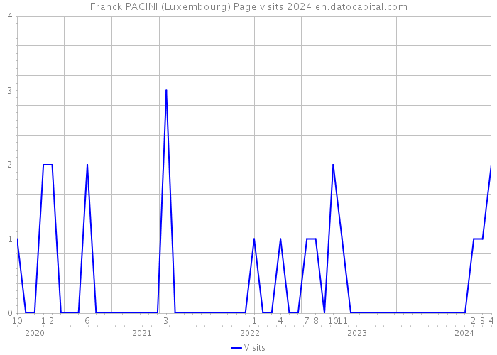 Franck PACINI (Luxembourg) Page visits 2024 