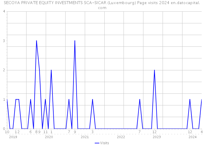 SECOYA PRIVATE EQUITY INVESTMENTS SCA-SICAR (Luxembourg) Page visits 2024 