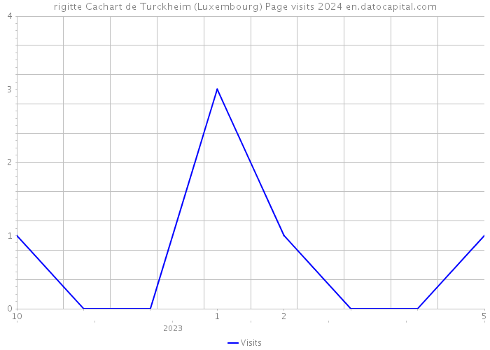 rigitte Cachart de Turckheim (Luxembourg) Page visits 2024 