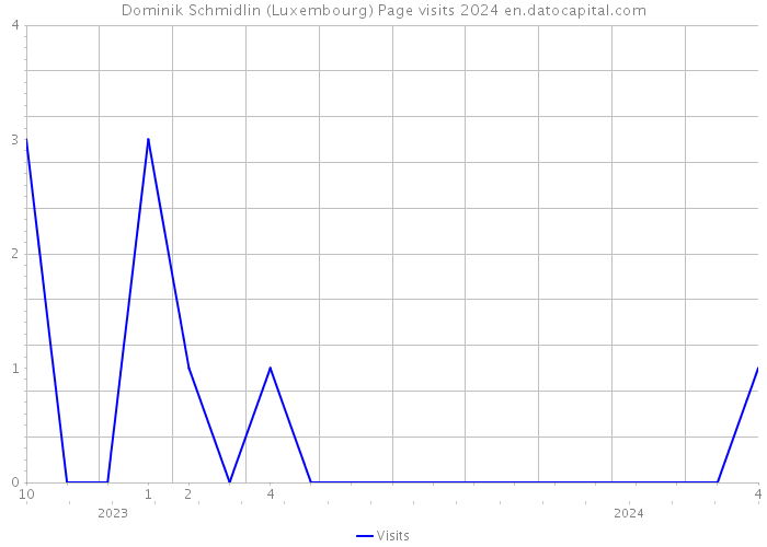 Dominik Schmidlin (Luxembourg) Page visits 2024 
