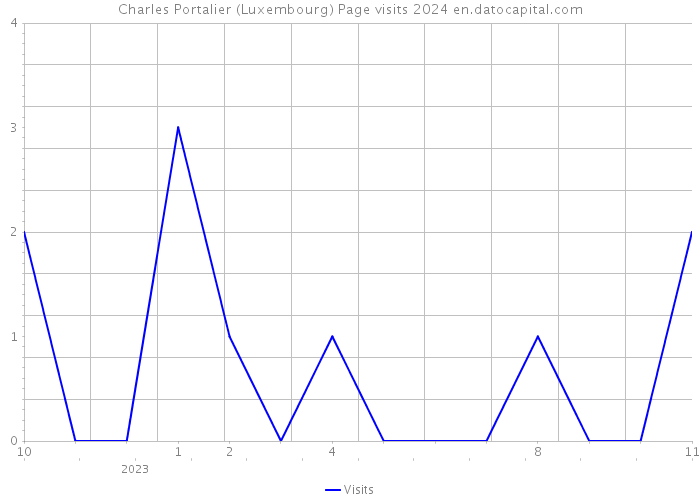 Charles Portalier (Luxembourg) Page visits 2024 
