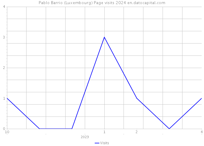 Pablo Barrio (Luxembourg) Page visits 2024 