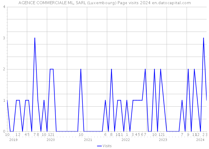 AGENCE COMMERCIALE ML, SARL (Luxembourg) Page visits 2024 