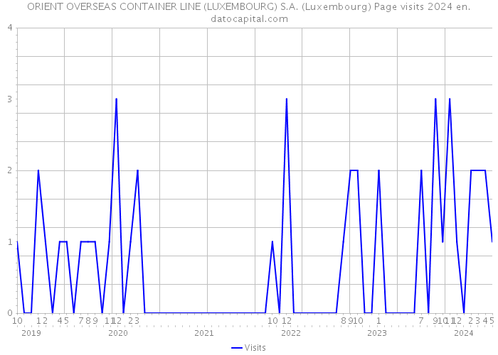 ORIENT OVERSEAS CONTAINER LINE (LUXEMBOURG) S.A. (Luxembourg) Page visits 2024 