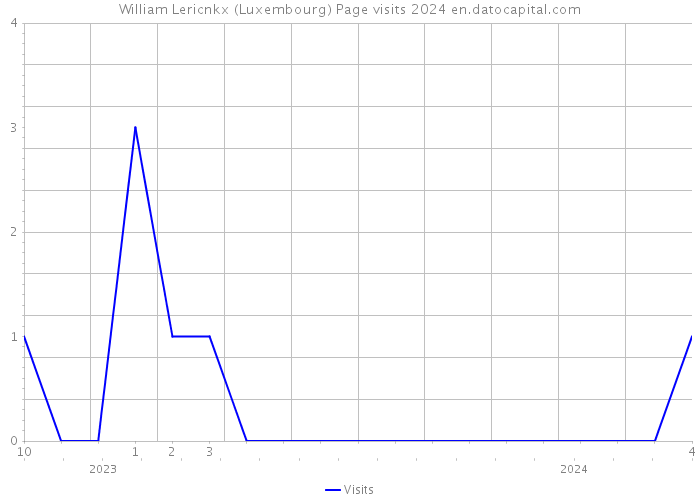William Lericnkx (Luxembourg) Page visits 2024 
