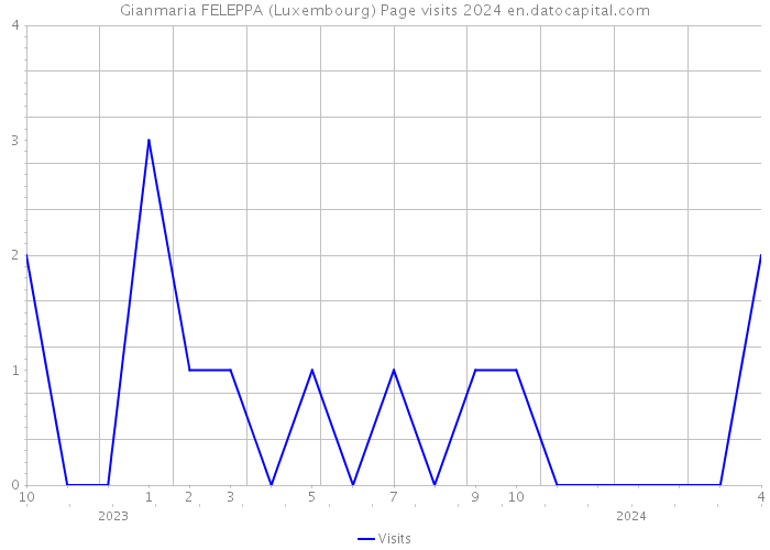 Gianmaria FELEPPA (Luxembourg) Page visits 2024 