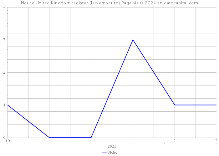 House United Kingdom register (Luxembourg) Page visits 2024 