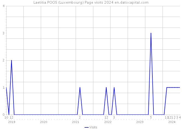 Laetitia POOS (Luxembourg) Page visits 2024 
