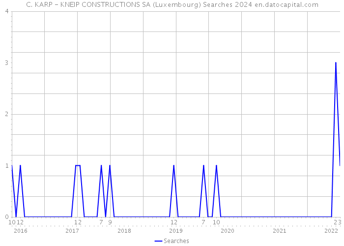 C. KARP - KNEIP CONSTRUCTIONS SA (Luxembourg) Searches 2024 