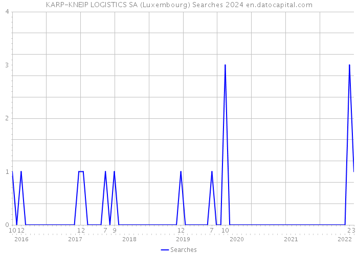 KARP-KNEIP LOGISTICS SA (Luxembourg) Searches 2024 