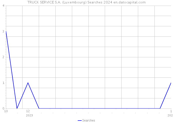 TRUCK SERVICE S.A. (Luxembourg) Searches 2024 